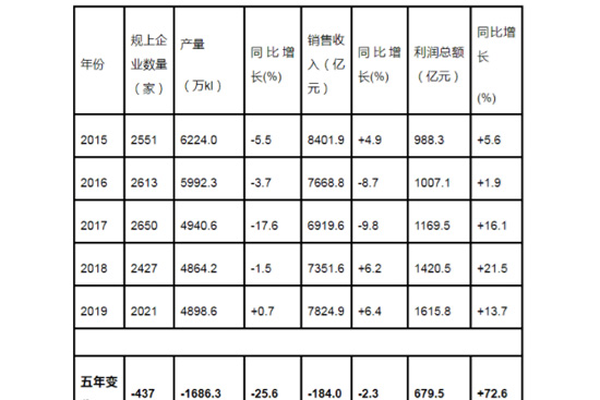 王延才:國內(nèi)釀酒產(chǎn)業(yè)五年的“四個變化”與“四個跨越” 王延才:國內(nèi)釀酒產(chǎn)業(yè)五年的“四個變化”與“四個跨越”