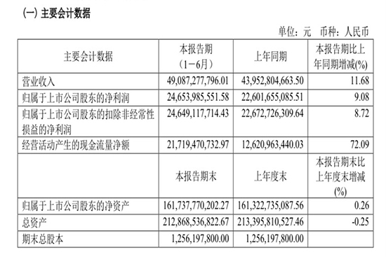 730Fé_l(f)2021Ȉ˾ϰɻƮa(chn)5.03 fé_ƻƮa(chn)3.78fϵоƻƮa(chn)1.25fF(xin)II(y)490.87|ԪͬL11.68%F(xin)wй˾ɖ|ă246.54|ԪͬL9.08%