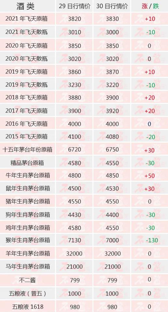 散茅跌、原箱漲...【內(nèi)附茅臺酒8月30日行情價】 散茅跌、原箱漲...【內(nèi)附茅臺酒8月30日行情價】