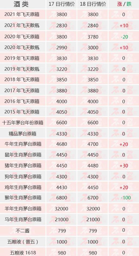 散茅上漲...【內(nèi)附茅臺酒10月18日行情價】 散茅上漲...【內(nèi)附茅臺酒10月18日行情價】
