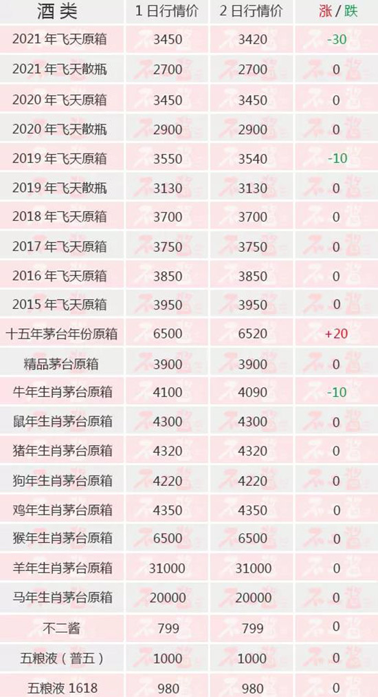 原箱連跌12日...【內附茅臺酒11月2日行情價】 原箱連跌12日...【內附茅臺酒11月2日行情價】