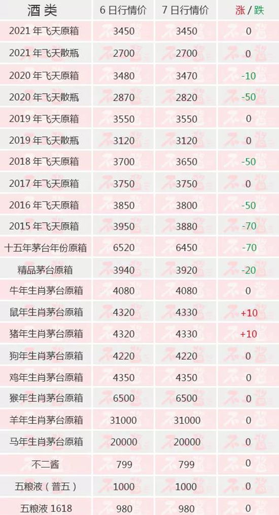 飛天全線下跌...【內(nèi)附茅臺酒11月7日行情價】 飛天全線下跌...【內(nèi)附茅臺酒11月7日行情價】