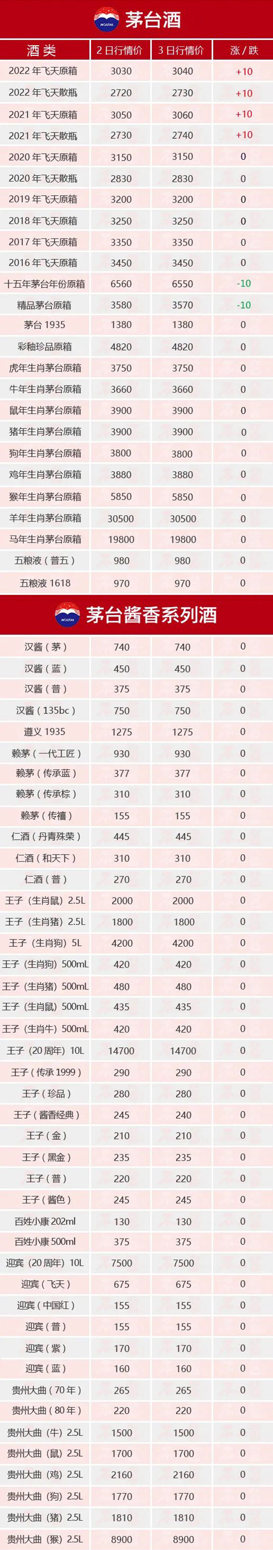 茅臺(tái)飛天連漲丨7月3日茅臺(tái)酒行情價(jià) 茅臺(tái)飛天連漲丨7月3日茅臺(tái)酒行情價(jià)
