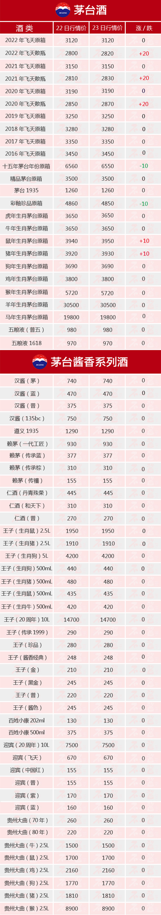 飛天上漲丨9月23日茅臺酒行情價   飛天上漲丨9月23日茅臺酒行情價